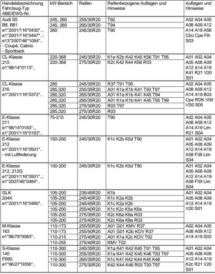 Felgen 20 Zzoll für Audi A4 A6 A7 A8 Q5 Mercedes CL E GLK M SL in Daun