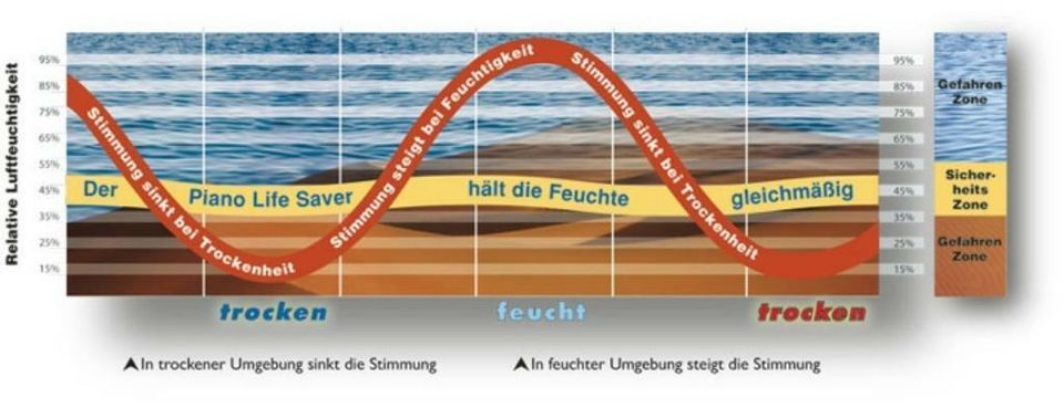 Piano LifeSaver Klavier Flügel Klimakontrolle in Düsseldorf