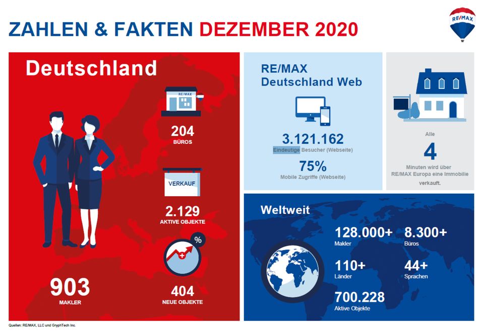 Praktikanten/ Werkstudenten (w/m) bei RE/MAX IMMO GROUP in Heusenstamm