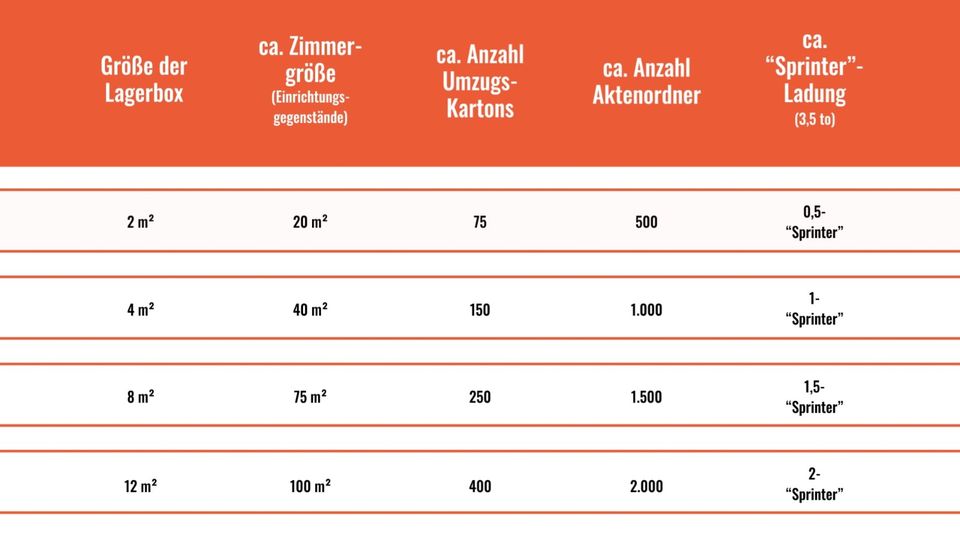 Lagerraum mieten mit 8m² in Flensburg, Lagerbox, Selfstorage, Citylagerhaus in Flensburg