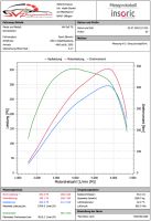 Insoric Real Power Leistungsmessung AWD Allrad 4WD Prüfstand Dyno Bayern - Dillingen (Donau) Vorschau