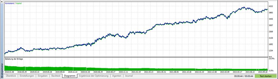 Metatrader 5 Overnight Expert Advisor DAX in Backnang