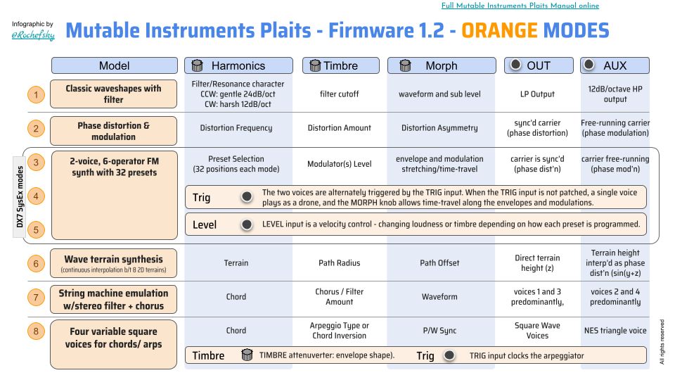 Plaits 6,8,12,16HP Dual Beehive Knit Mutable Instruments Eurorack in Braunschweig