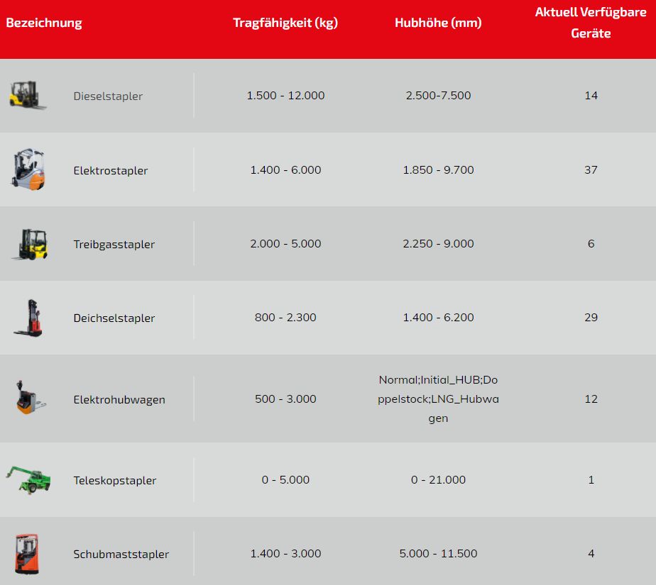 Gabelstapler & Hubwagen Mieten | Sofort Verfügbar in Flensburg