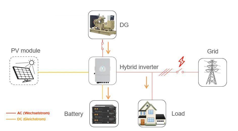 SET DEYE 8kW 3-Ph. Hybrid-Wechselrichter + SUNKET-ESS 5kWh 51,2Vdc (48V) Batteriespeicher LFP LiFePO4 NEUWARE!!! ORIGINAL VERPACKT in Seesen