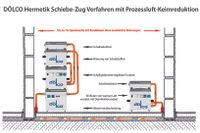 Estrich-Dämmschichttrocknung, Komplettpaket Rheinland-Pfalz - Flammersfeld Vorschau