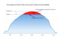 Leistungsanpassung Hoymiles 700/800/1200/1500 Wechselrichter Bonn - Ippendorf Vorschau