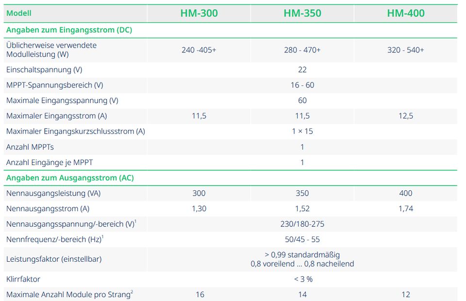 Hoymiles Microwechselrichter HM 300 Wechselrichter Inverter Solar in Nürnberg (Mittelfr)