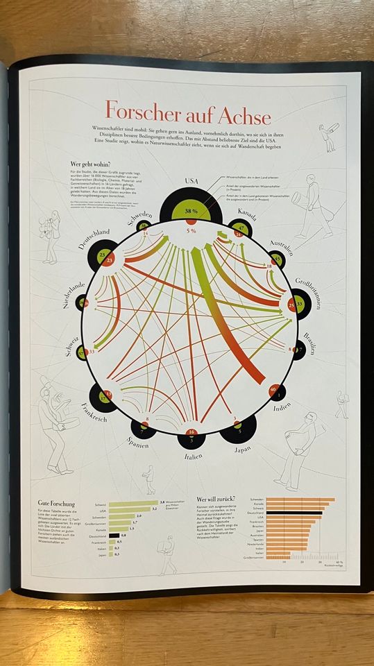 Wissen in Bildern, Unsere Welt in 60 einzigartigen Grafiken in Düsseldorf