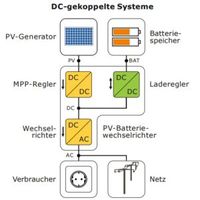 ☀️ Elektriker schließt Ihre Solar PV Anlagen an, mit Anmeldung ☀️ Berlin - Charlottenburg Vorschau