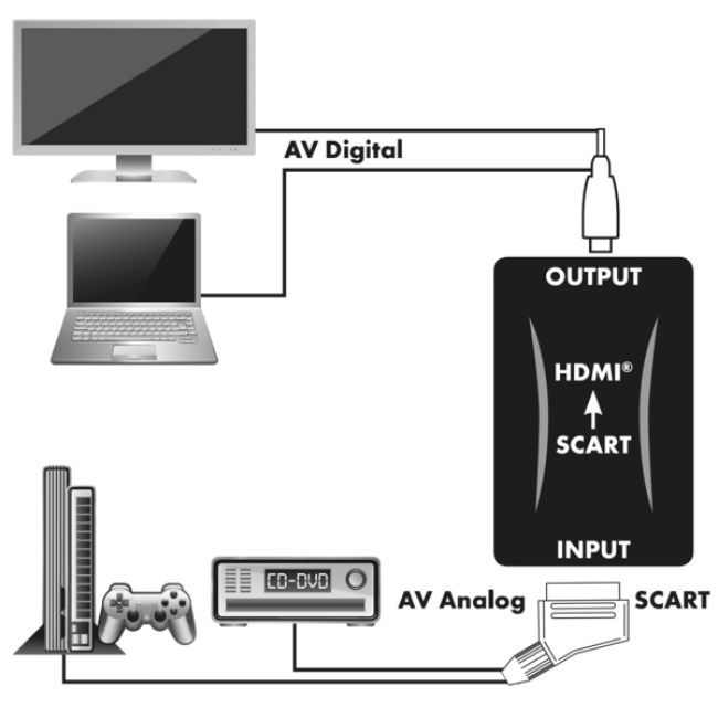 Schwaiger HDMSCA01 533 HDMI®-Scart-Konverter in Wilhelmshaven