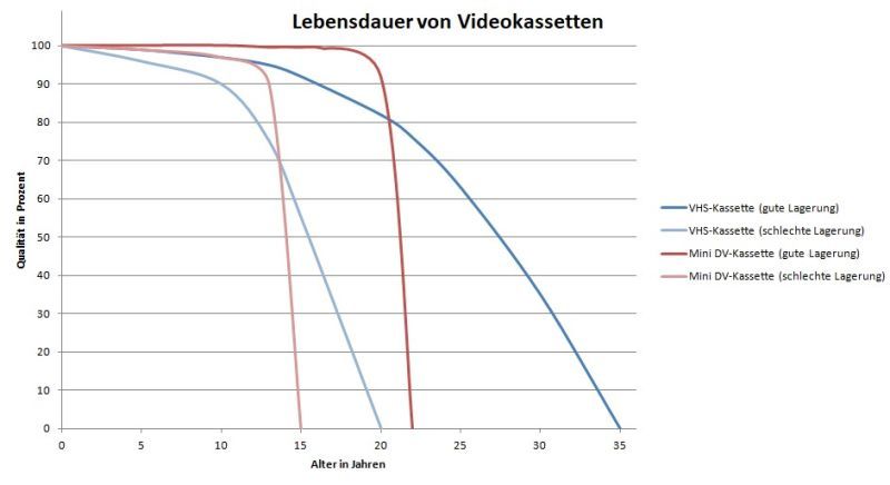 S-VHS, VHS, VHS-C, MINI DV, Video8, 8mm, CD SD  digitalisieren in Lorsch