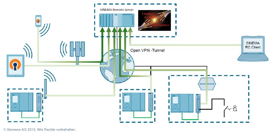 Server Virtualisierung VMWare Leitsystem SCADA PLS PLT VPN in Cham