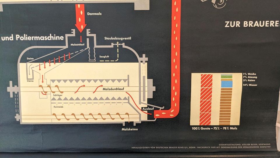 Schulwandkarte / Wandkarte Herstellung des Bieres 1950er in Hamburg