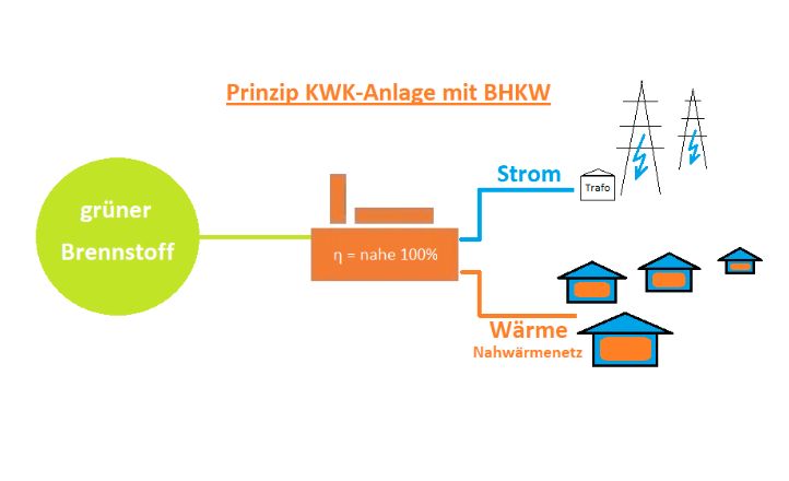 BHKW Blockheizkraftwerk alternatives Energiesystem Leasing Miete in Drakenburg