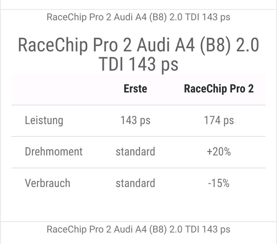 Racechip Audi A4 B8 2.0TDi 143ps race Chip tuning Leistung PS in Welzow