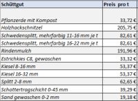 Schüttgüter von Schrader. Einfach bestellt, schnell geliefert Nordwestmecklenburg - Landkreis - Herrnburg Vorschau