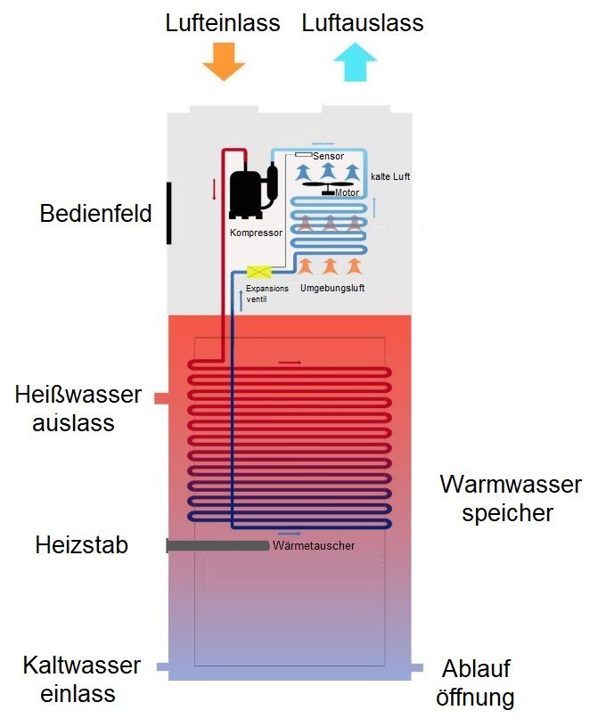 ELIX Hybrid Warmwasser-Wärmepumpe 300 Liter WIFI Luft-Wärmepumpe in Bad Liebenstein