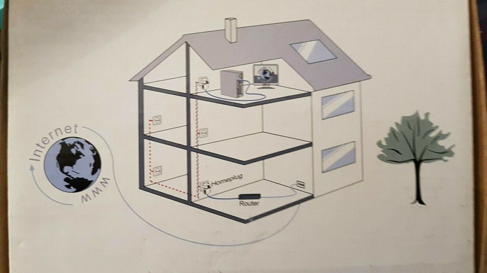 Home Smart Turbo Ethernet Adapter - OVP (unbenutzt) in Kaltenkirchen