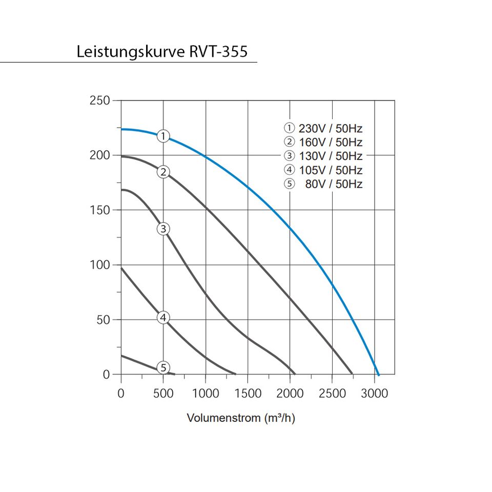 Rohrventilator 1300 m³/h - Ø 355 mm Rohrlüfter Zuluft Abluft in Gelsenkirchen