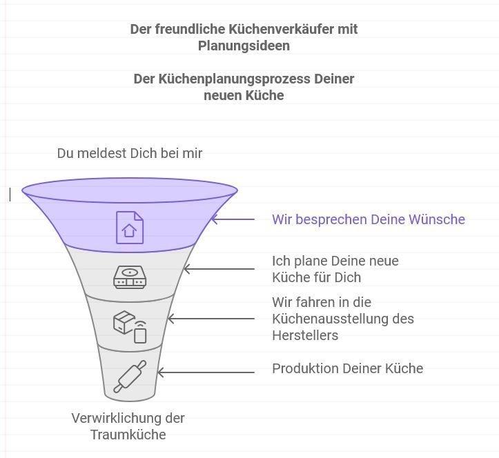 Neue Küche 01 ❌ Hochglanz Echt Lack Front  ❌ Eck Einbauküche in Enger
