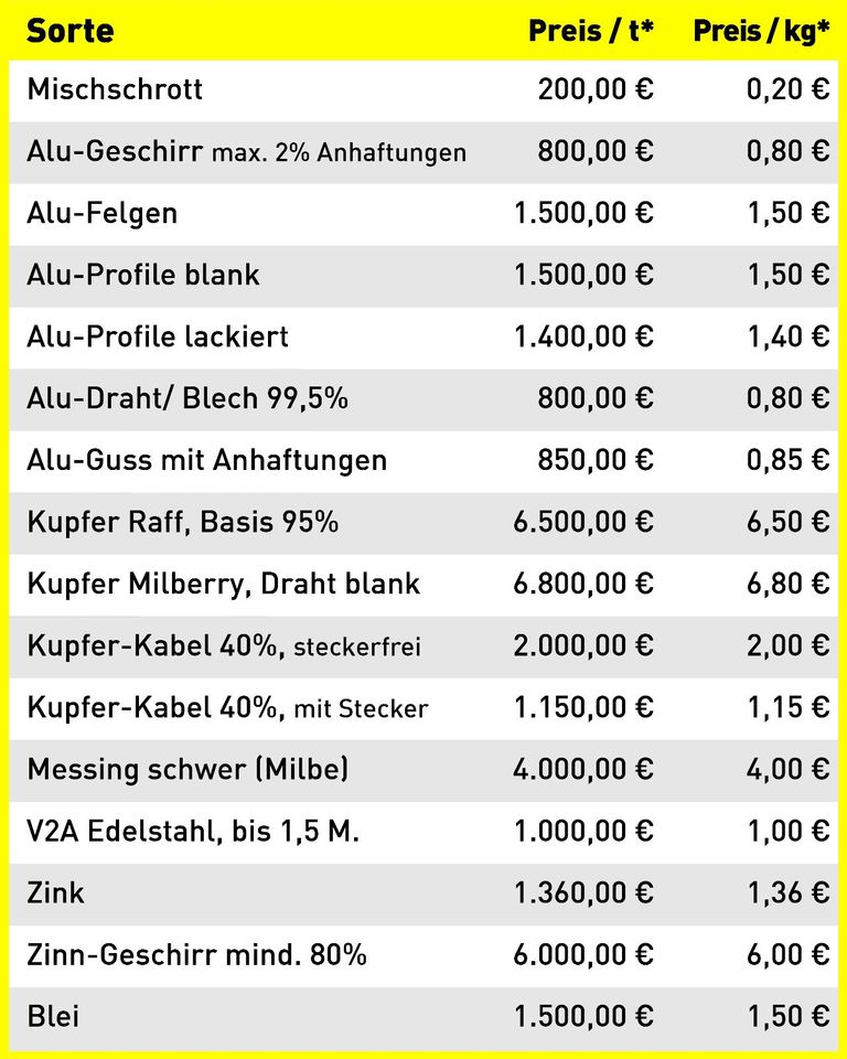 Ankauf von Schrott und Buntmetall, Aktuelle Schrottpreise online in Waldbröl