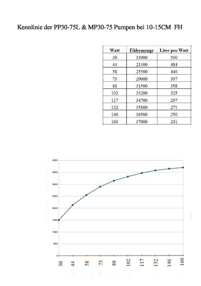 PP30-75 und PP50-100 Energiespar-Pumpe / Propellerpumpe in Ahlen