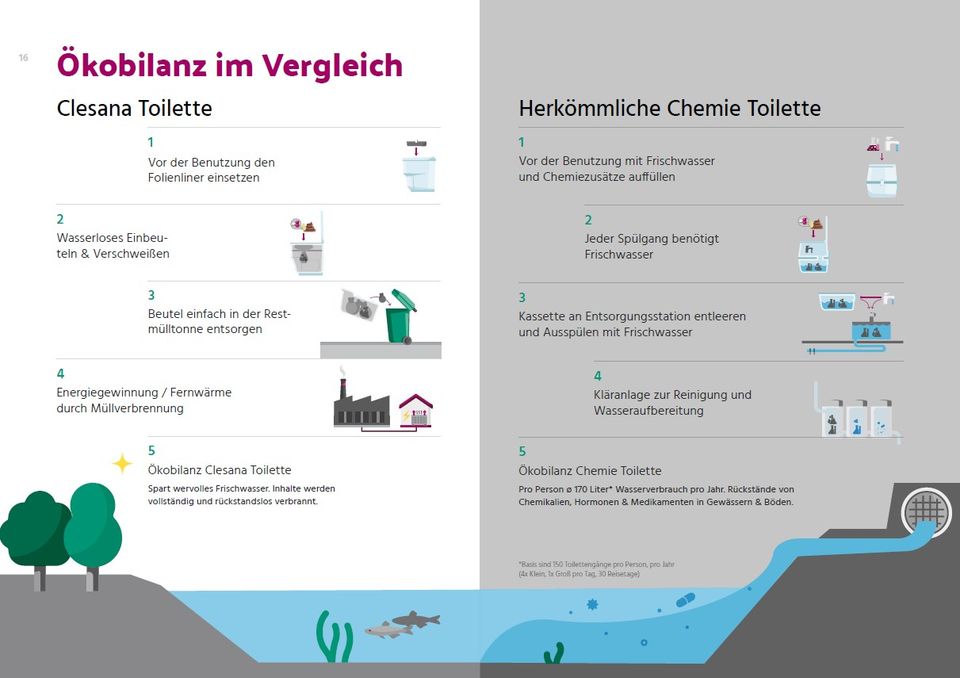 Clesana C1 Toilette inkl. Montage (Wohnmobil Wohnwagen) in Harrislee