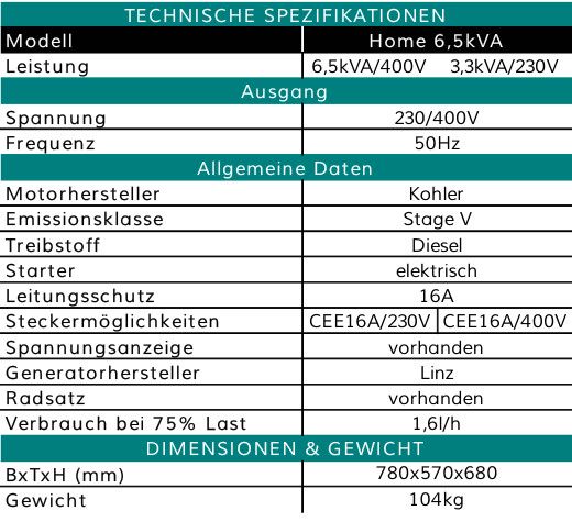 Stromerzeuger Notstromaggregat Diesel 6,5kVA/5,2KW LAGERND NETTO in Schillingsfürst