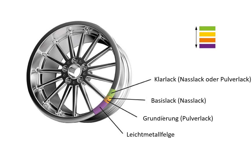 Alufelgen Reparatur Aufbereiten Pulverbeschichten CNC Richten BBS in Wöhlsdorf