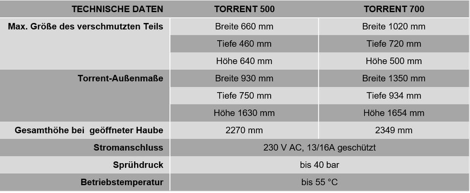 TEILEREINIGER TORRENT 500 & TORRENT 700 in München