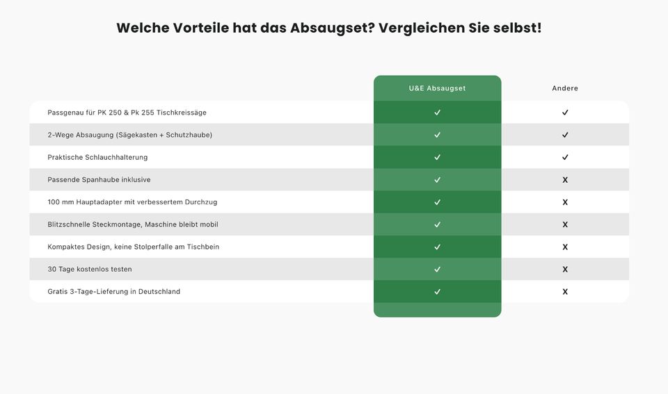 ✳️ Absaugung für Elektra Beckum PK 250 255 Tischkreissäge Neu in St. Ingbert