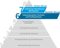 Technischer Betriebswirt IHK / Hörbuch / Originalpreis 128,-€ ! Nordrhein-Westfalen - Senden Vorschau