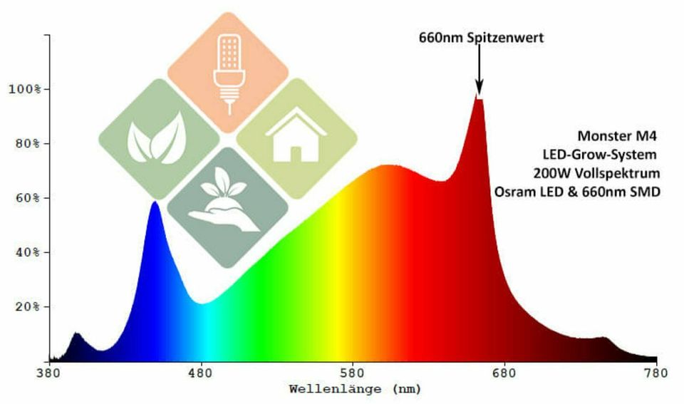 Monster 200W Samsung / Osram LED-Pflanzenlampe - Vollspektrum Dimmbar in Gotha