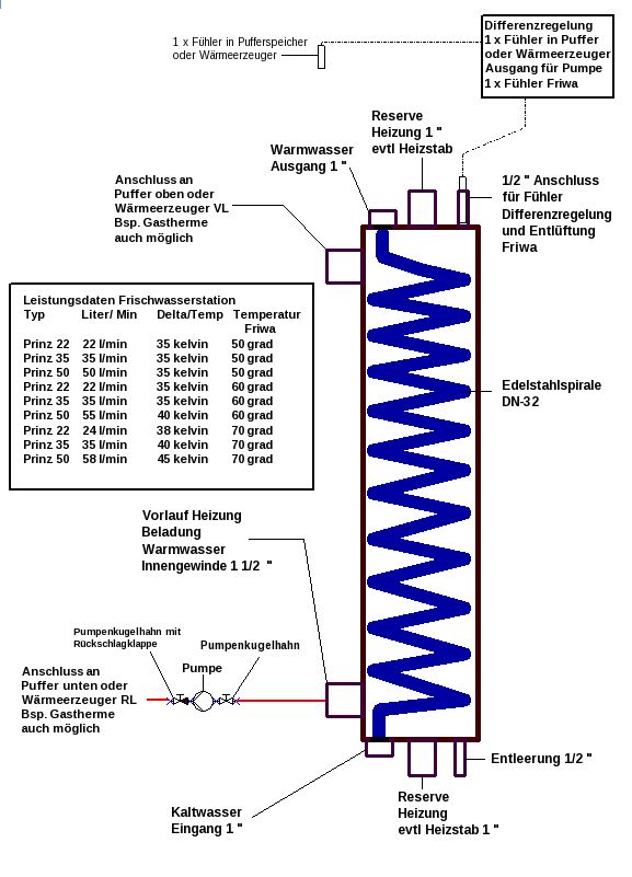 Frischwasserstation / beste und sicherste Bauform /hohe Leistung in Waltershausen