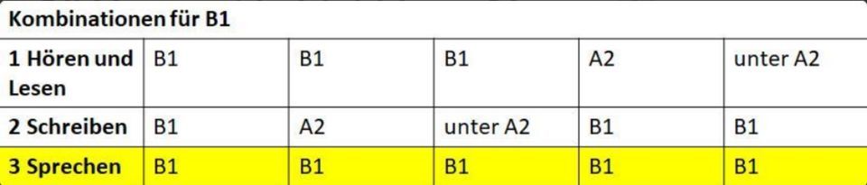 Mündliche Prüfungssimulation Deutsch-Test für Zuwanderer (DTZ) in Dortmund