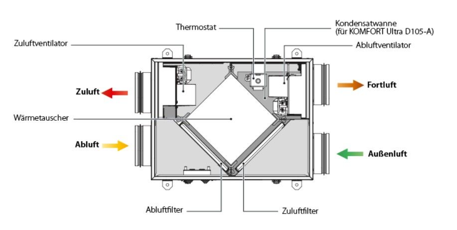 Komfort Ultra D105 (-A) Blauberg Ventilatoren - zentrale Lüftung in Deining