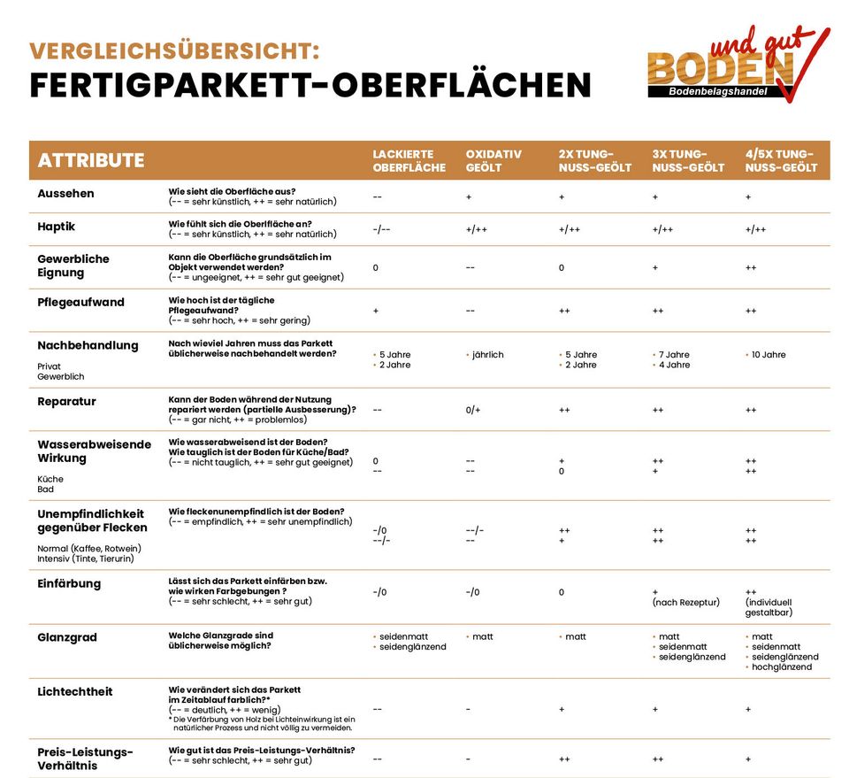 Sonderaktion Parkett Landhausdiele Eiche markant rustikal Naturton Weiss- sehr schick - 1A-Qualität charakteristische Eiche wunderschön Fachberatung in Frankfurt in Frankfurt am Main