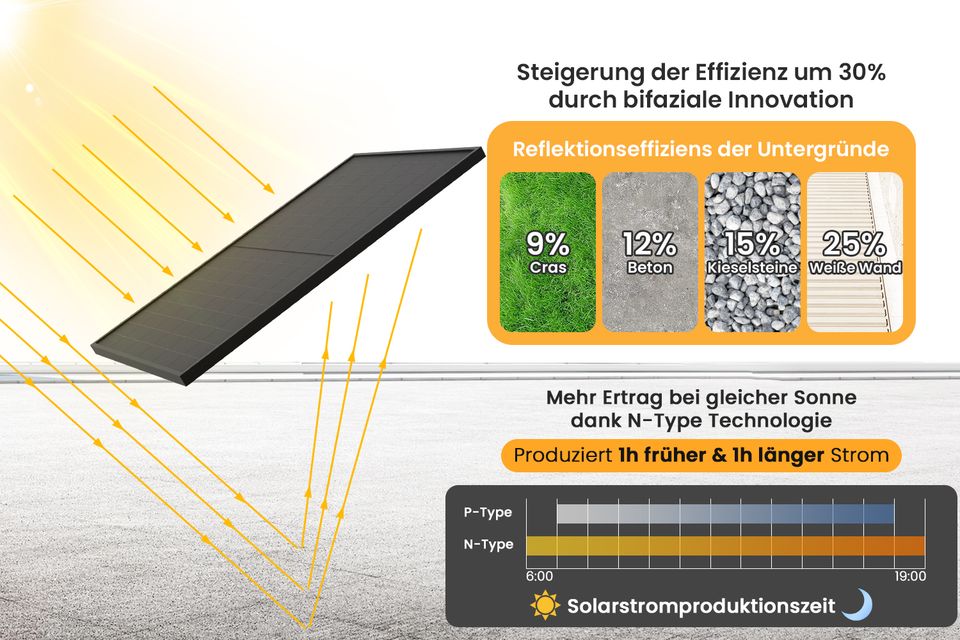 Balkonkraftwerk 870W JaSolar Bifaziale Full Black Glas-Glas Module/AP800W EZ1-M APSYSTEMS Wechselrichter mit 5m Anschlusskabel Komplettanlage-Berlin in Berlin