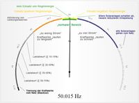 Blackout sichere PV Anlage mit Wind Wasser Diesel Aggregat Westerwaldkreis - Freilingen Vorschau