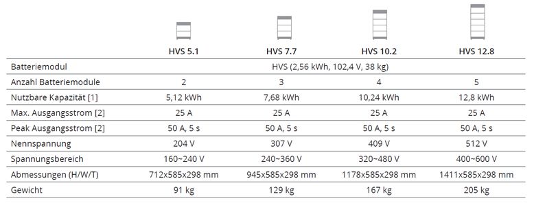 BYD B-Box Premium HVS 12.8 Batteriespeicher 12,80 kWh + 0% MwSt. in Dresden