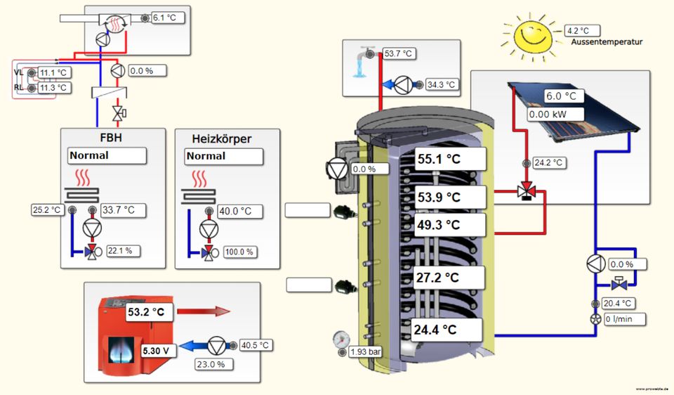 Programmierung und Visualisierung für UVR16x2 UVR1611 UVR610 in Remptendorf