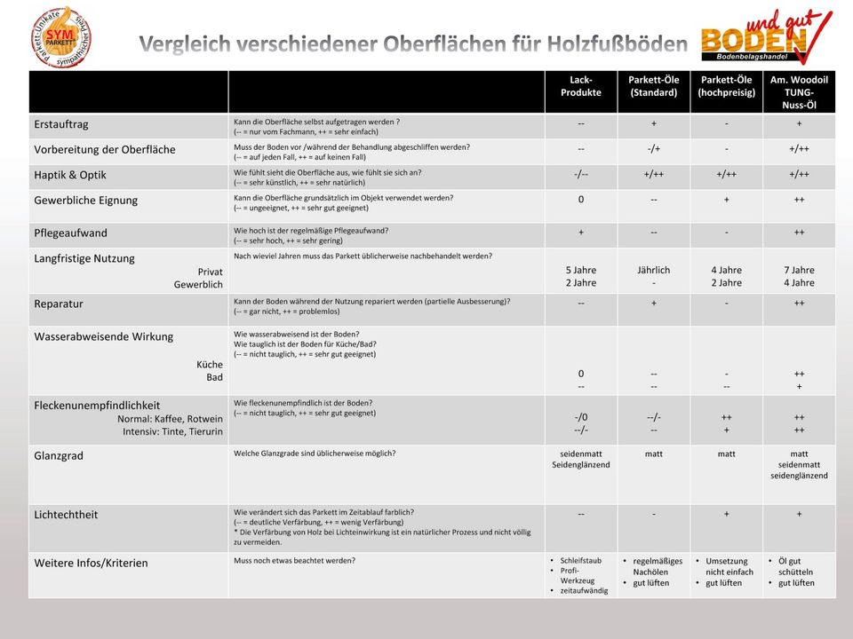 Parkett für Küche Bad Hotel - 10% Sonderrabatt -Parkett Öl exklusiv matt legendäres TUNG-Nussöl 0,75 Liter - Tung-Nussöl Holz für Küche Arbeitsplatten - Parkett wasserfest farbstabil durch Tung-Nussöl in Mainz