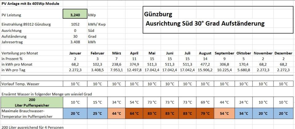 my- PV ELWA 3.440Wp, Heizstab 2.000W + UK, Angebot März. 2024 in Bubesheim