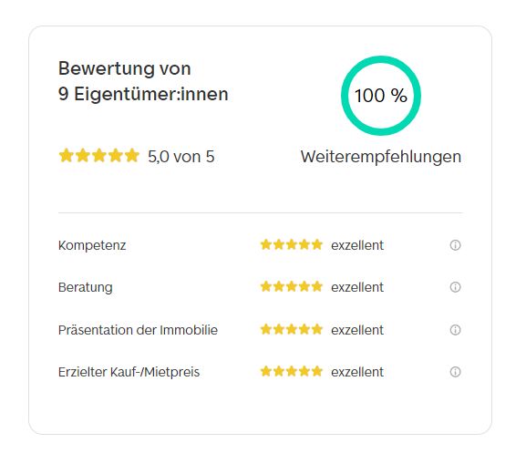 Warum 3,57% Provision zahlen, wenn es auch günstiger und besser geht. in Norddorf