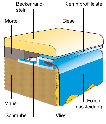 Styropor Pool 700x350x150 EPS30 mit Ecktreppe Smart in Alzenau