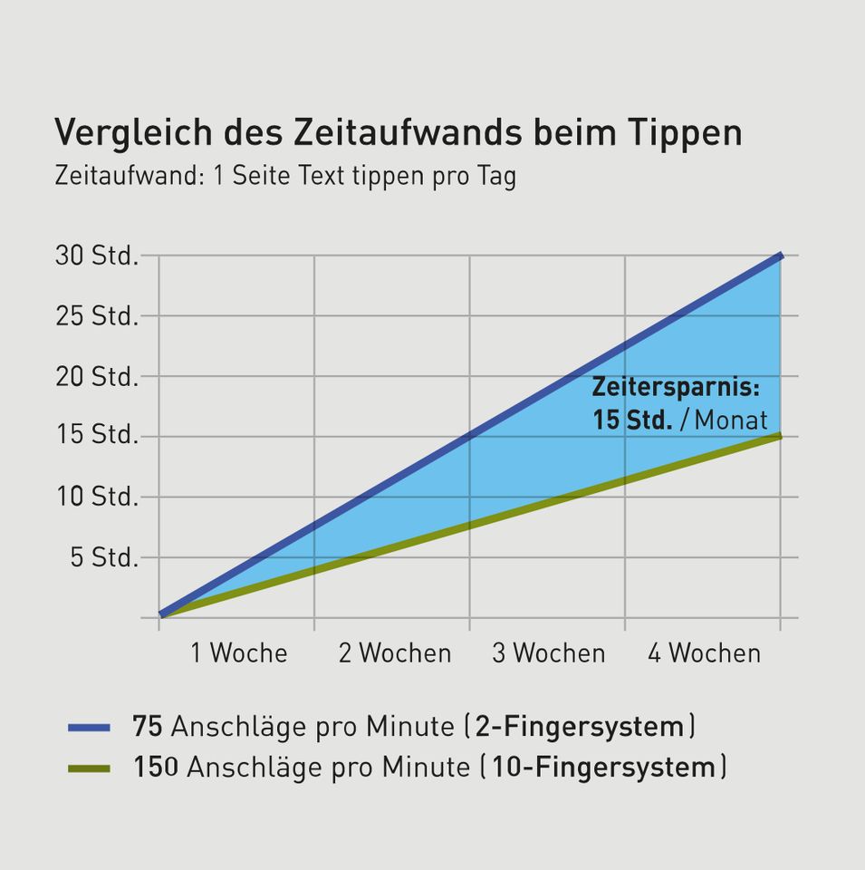 Computerschreiben / tippen lernen- 4 Stunden Tastschreiben lerne in München