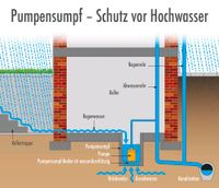 Installation Pumpensumpf inklusive Tauchpumpe Baden-Württemberg - Pforzheim Vorschau