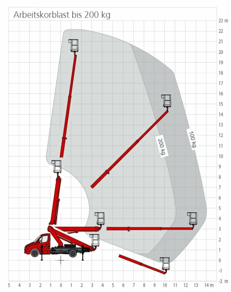 22m Sprinter Arbeitsbühne/Hubsteiger 3,5t mieten Waltrop/Dortmund in Dortmund