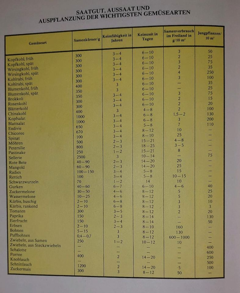 Gemüse im Nutzgarten, ARTIA Verlag Prag, 1984 in Löbau